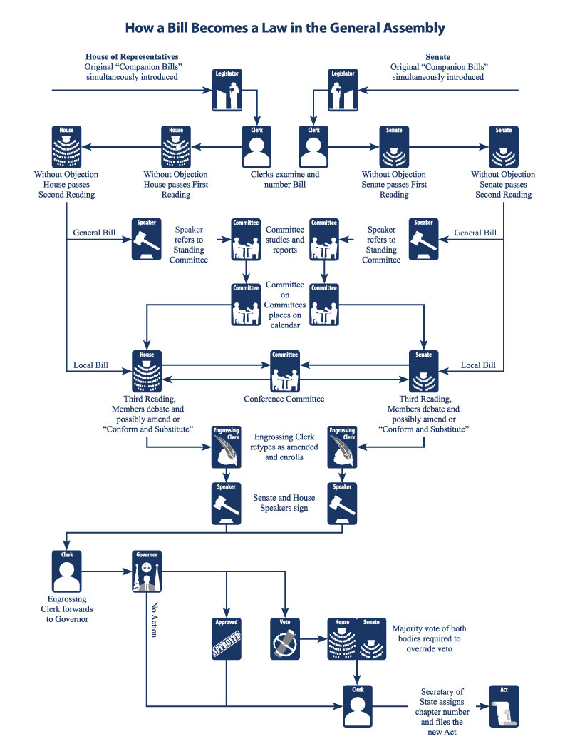 How A Bill Becomes A Law Chart: A Visual Reference of Charts | Chart Master